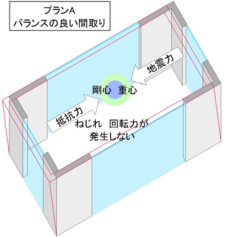 プランの違いがコンクリートの家の価格値段に影響します。プランA 四隅のXY方向に耐力壁が配置されたプラン →少ない鉄筋コンクリート量で構造バランスと安全性を確保できます。 つまり、鉄筋コンクリートの家が安く作れます。