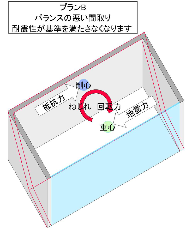 プランの違いがコンクリートの家の価格値段に影響します。プランB 北側に壁がいっぱいあって南側はサッシが全面にあり袖壁もない開放的なプラン →偏心が大きくなり北側の壁を中心にねじれる力が働きます。応力の割増しが必要になり柱を太くするか鉄筋の量を多くするなど鉄筋コンクリート量が増えます。