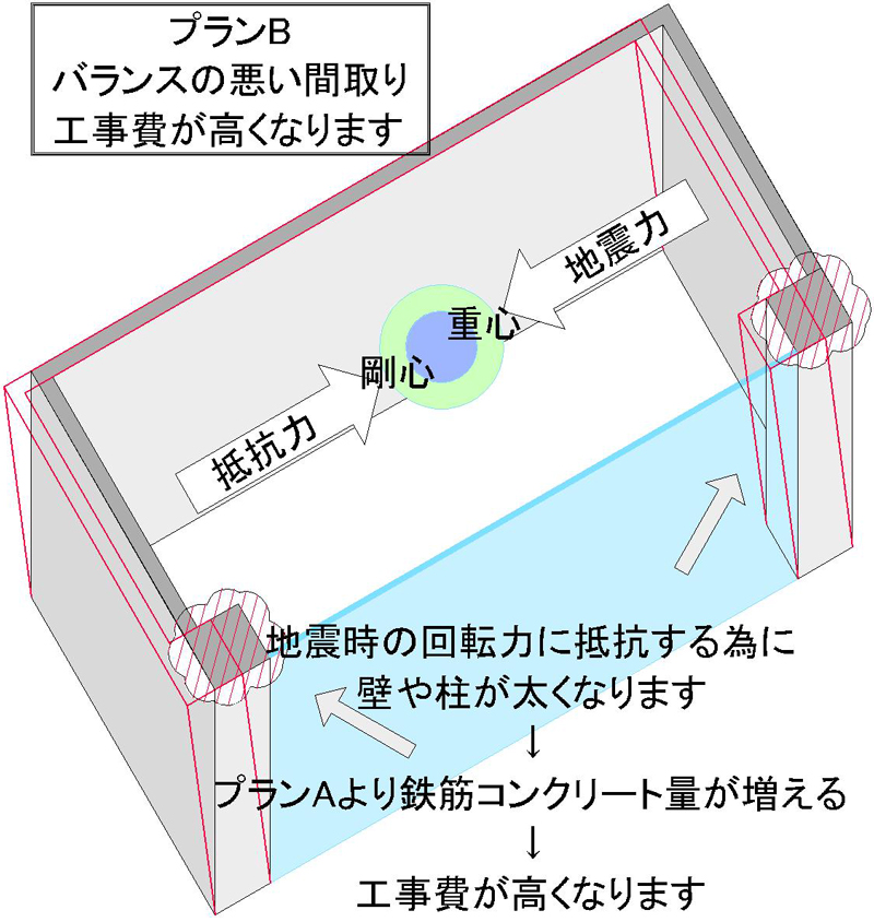 プランの違いがコンクリートの家の価格値段に影響します。プランB 北側に壁がいっぱいあって南側はサッシが全面にあり袖壁もない開放的なプラン →偏心が大きくなり北側の壁を中心にねじれる力が働きます。応力の割増しが必要になり柱を太くするか鉄筋の量を多くするなど鉄筋コンクリート量が増えます。