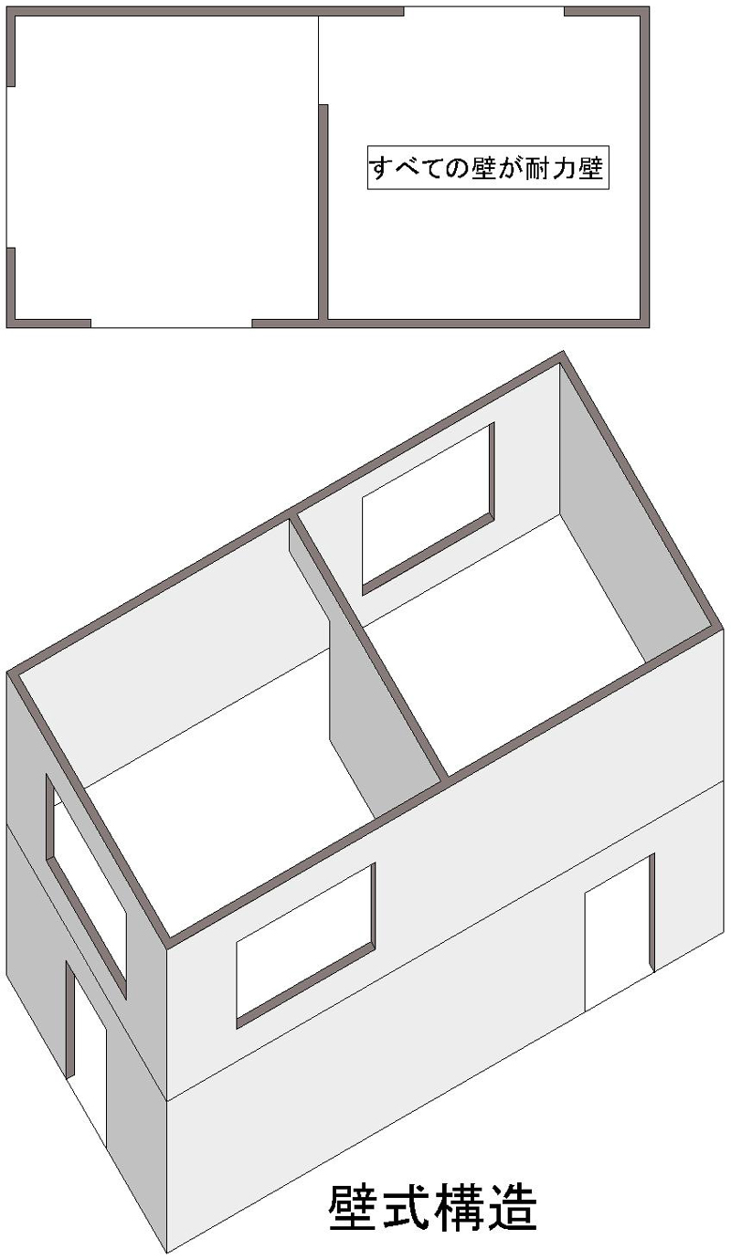 壁式構造は、壁が柱と梁の役を割りをします。壁が多くなります。