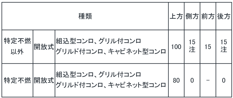 火災予防条例　別表第三　二厨房設備一部抜粋気体燃料