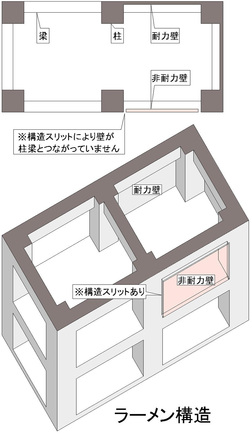 ラーメン構造は、柱と梁が構造体で壁は必要ありません。柱と梁の出っ張りがあります。