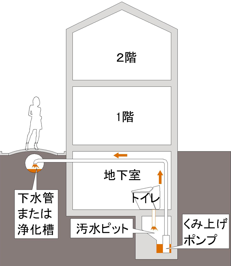 地下室に水回りを設けるとポンプでくみ上げる必要があります。汚水ピットが必要になります。