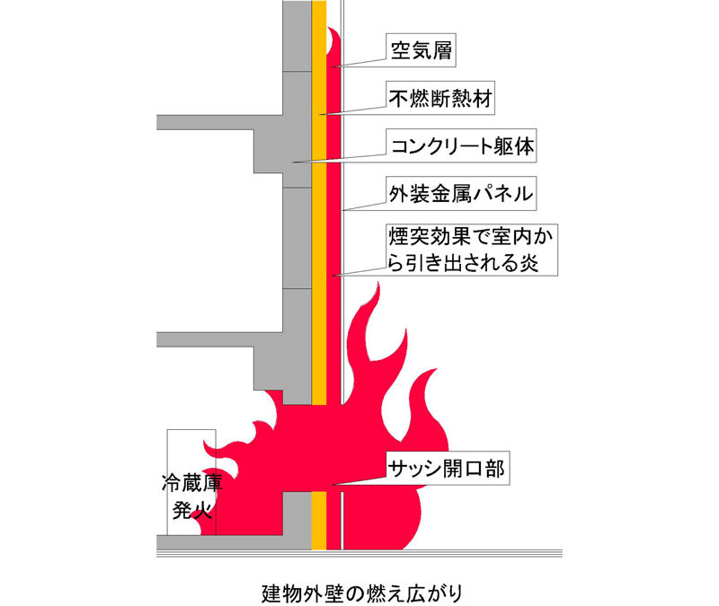 火災の発生原因は冷蔵庫からの発火と言われています。火災が広がった原因は外壁の外断熱改修・大規模修繕により外壁材の構成の中に断熱材として有機系断熱材が施工されていたことが原因と推察されています。 難燃性が高いとされるポリイソシアヌレートフォームの断熱材（日本では、金属サンドイッチパネル内装不燃イソバンドの断熱材として建築基準法不燃材料認定品や外断熱で利用できるアキレスボードなどがあります。）を張り、通気層を設けたうえで、亜鉛と思われる金属系パネルで覆われていた仕様といわれています。この通気層に炎が入り込み通気層が煙突効果により断熱材を燃やしながら上階に火災が広がっていったとみられています。