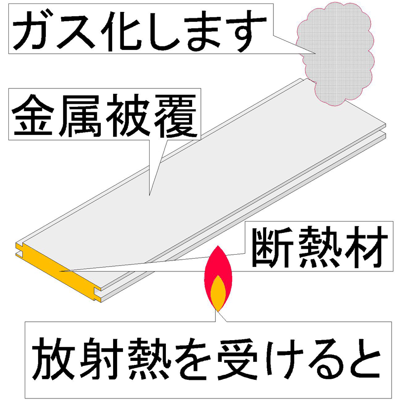 日本の乾式外断熱で用いられているサンドイッチパネルの燃焼性状 局所加熱をサンドイッチパネルに加えた場合、引火点・発火点を超える温度においても有炎燃焼せず、熱を受けた部分がガス化し、空洞になります。サンドイッチパネルが広範囲に熱を受けた場合は、受熱面のパネルがはく離する可能性が推察されます。 接炎しなければサンドイッチパネル内の硬質ウレタンフォームはガス化します。しかし、継ぎ目や隙間から接炎すれば着火するのではないかと思います。