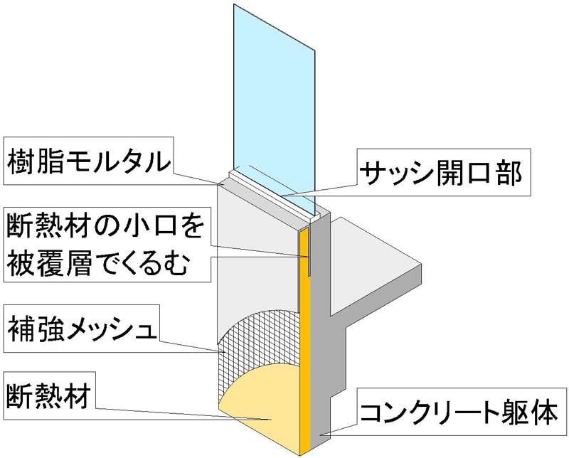 外断熱の防火設計において、空気層のファイアストップと断熱材のバックラップがとても重要で端部の処理が設計・施工ともに難しいです。 内断熱の断熱補強が必要になる箇所が増え、外断熱の切れ目による熱橋で断熱性能が下がっても、開口部・スリーブ詳細設計おいて、防火設計を優先させなければならないと考えます。