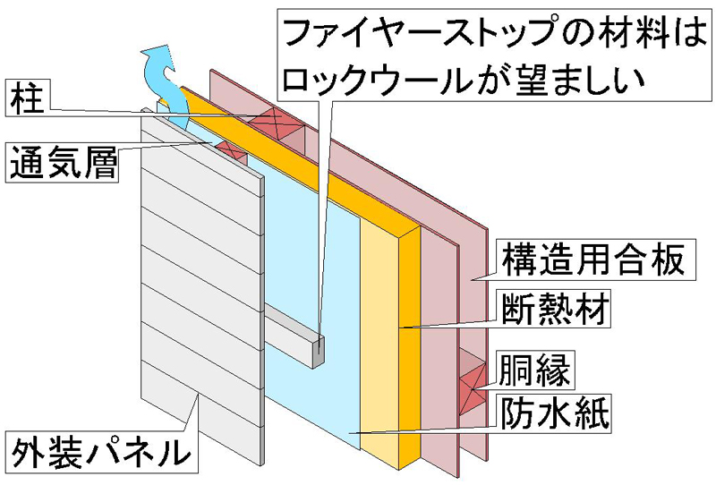 日本では、外断熱のマンションは少ないです。しかし、木造住宅では、不燃硬質ウレタンフォームなど発泡系断熱材を用いた外張り断熱工法は、一般的な施工法で多くの工務店・ハウスメーカーが省エネ住宅をアピールするため採用しています。グラスウールなど無機系断熱材を使う例もありますが少数の事例です。