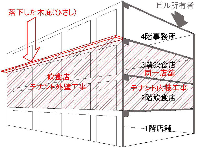 工事区分予想図オーナー所有部分とテナント工事により後からつけられた木製庇の場所