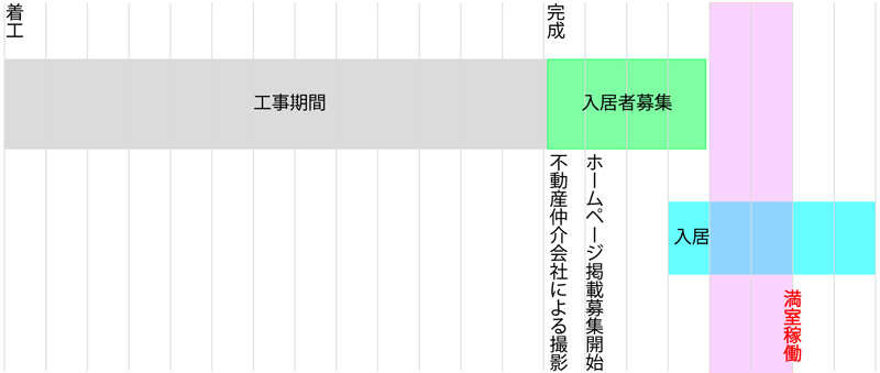 一日でも早く満室にするための新築賃貸マンション募集内覧できる前のプロモーション宣伝準備をできるだけ早く行う方法.仲介不動産会社さんが内覧の際、お客様に『この物件にしましょう』と言える物件の魅力が弊社設計のデザイナーズマンションの競争力です。