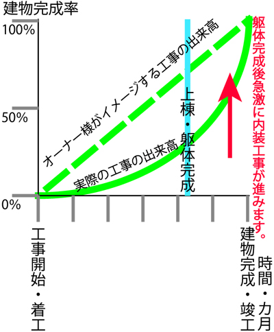 一日でも早く満室にするための新築賃貸マンション募集内覧できる前のプロモーション宣伝準備をできるだけ早く行う方法.仲介不動産会社さんが内覧の際、お客様に『この物件にしましょう』と言える物件の魅力が弊社設計のデザイナーズマンションの競争力です。進捗率