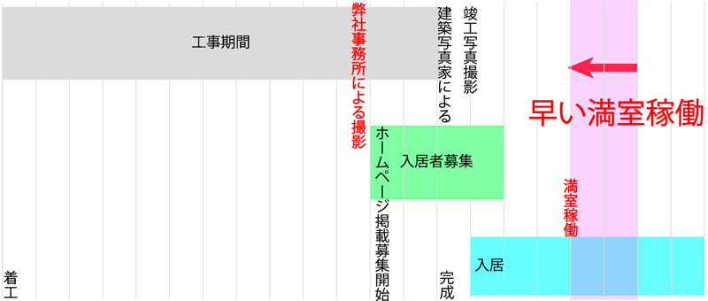 一日でも早く満室にするための新築賃貸マンション募集内覧できる前のプロモーション宣伝準備をできるだけ早く行う方法.仲介不動産会社さんが内覧の際、お客様に『この物件にしましょう』と言える物件の魅力が弊社設計のデザイナーズマンションの競争力です。