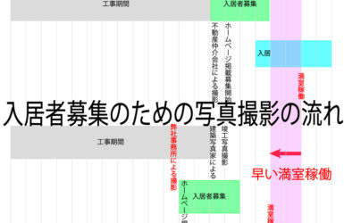 一日でも早く満室にするための新築賃貸マンション募集内覧できる前のプロモーション宣伝準備をできるだけ早く行う方法.仲介不動産会社さんが内覧の際、お客様に『この物件にしましょう』と言える物件の魅力が弊社設計のデザイナーズマンションの競争力です。