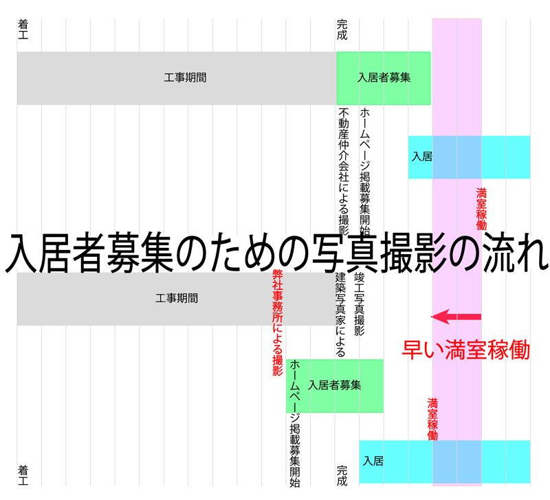 一日でも早く満室にするための新築賃貸マンション募集内覧できる前のプロモーション宣伝準備をできるだけ早く行う方法.仲介不動産会社さんが内覧の際、お客様に『この物件にしましょう』と言える物件の魅力が弊社設計のデザイナーズマンションの競争力です。