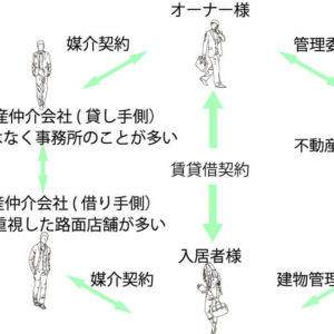 マンション・アパート経営にかかわる不動産業務のイメージ