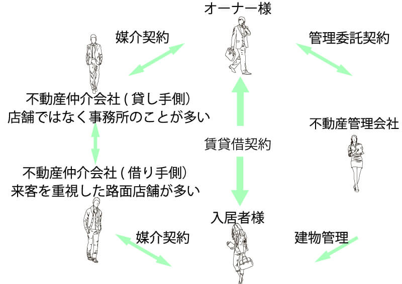 マンション・アパート経営にかかわる不動産業務のイメージ